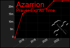 Total Graph of Azarrion