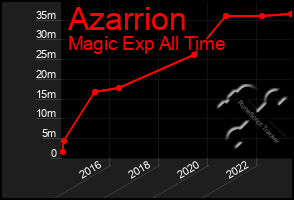 Total Graph of Azarrion