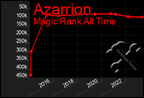 Total Graph of Azarrion