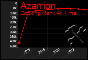 Total Graph of Azarrion