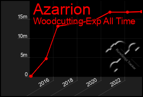 Total Graph of Azarrion