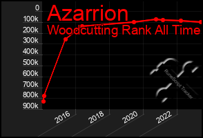 Total Graph of Azarrion