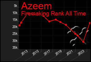 Total Graph of Azeem
