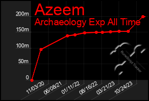 Total Graph of Azeem