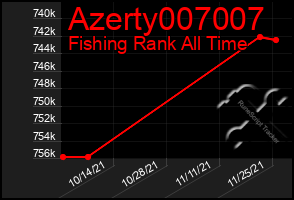 Total Graph of Azerty007007
