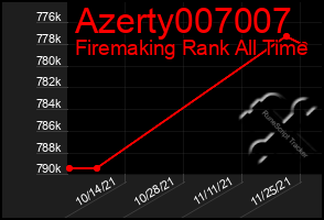 Total Graph of Azerty007007