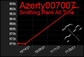Total Graph of Azerty007007