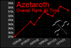 Total Graph of Azetaroth