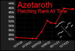 Total Graph of Azetaroth