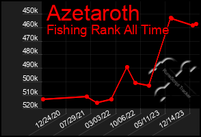 Total Graph of Azetaroth