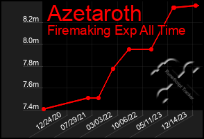 Total Graph of Azetaroth