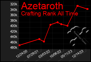 Total Graph of Azetaroth