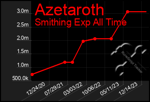 Total Graph of Azetaroth