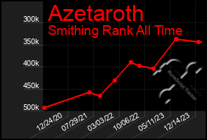 Total Graph of Azetaroth