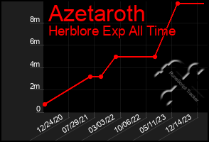 Total Graph of Azetaroth