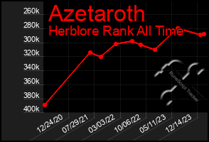 Total Graph of Azetaroth