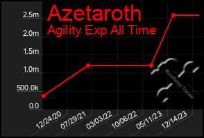 Total Graph of Azetaroth