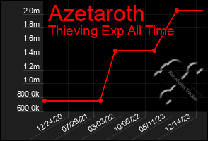 Total Graph of Azetaroth