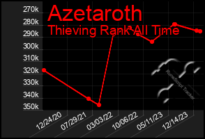 Total Graph of Azetaroth