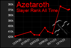 Total Graph of Azetaroth