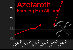 Total Graph of Azetaroth