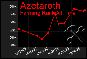 Total Graph of Azetaroth