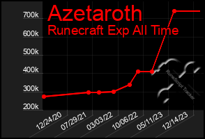 Total Graph of Azetaroth