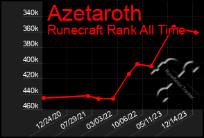 Total Graph of Azetaroth