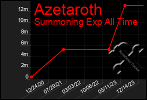 Total Graph of Azetaroth