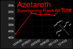 Total Graph of Azetaroth