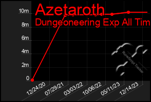 Total Graph of Azetaroth