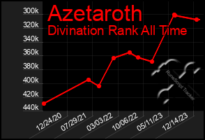 Total Graph of Azetaroth