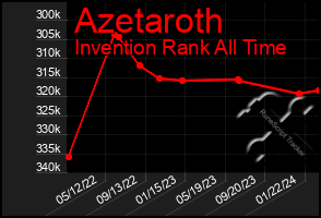 Total Graph of Azetaroth