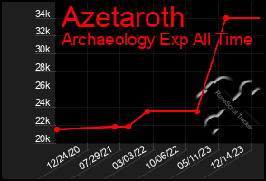 Total Graph of Azetaroth