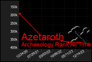 Total Graph of Azetaroth