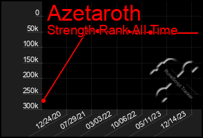 Total Graph of Azetaroth