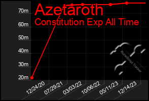 Total Graph of Azetaroth