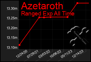 Total Graph of Azetaroth