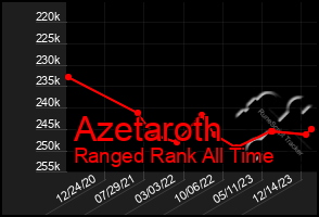 Total Graph of Azetaroth