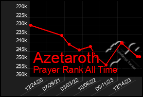 Total Graph of Azetaroth