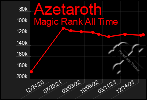 Total Graph of Azetaroth