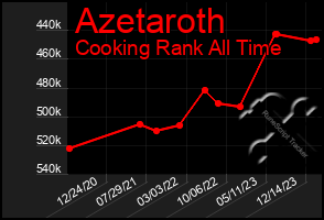 Total Graph of Azetaroth