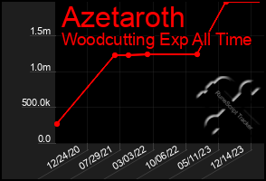 Total Graph of Azetaroth