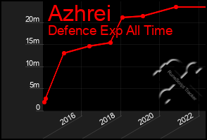 Total Graph of Azhrei