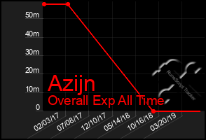 Total Graph of Azijn