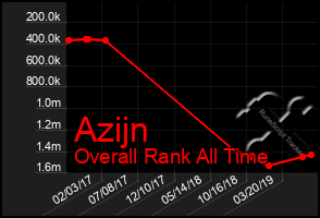 Total Graph of Azijn