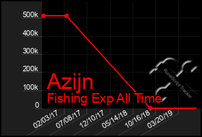 Total Graph of Azijn