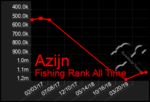 Total Graph of Azijn