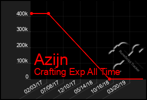 Total Graph of Azijn