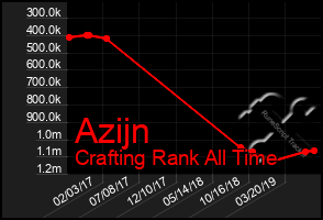 Total Graph of Azijn